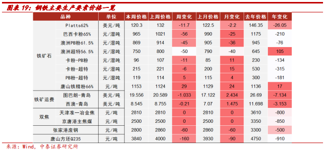 【中泰钢铁周策略】需求阶段性调整但长期向好