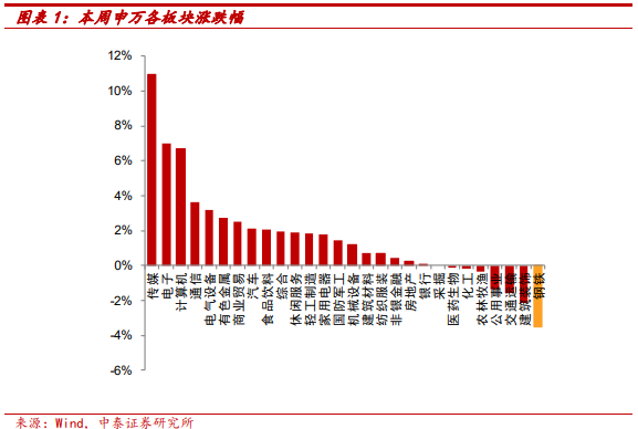 【中泰钢铁周策略】需求阶段性调整但长期向好