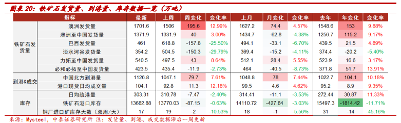 【中泰钢铁周策略】需求阶段性调整但长期向好