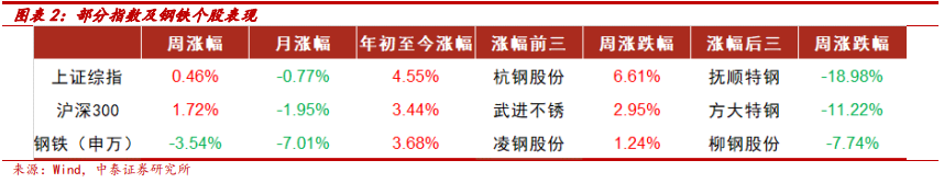 【中泰钢铁周策略】需求阶段性调整但长期向好