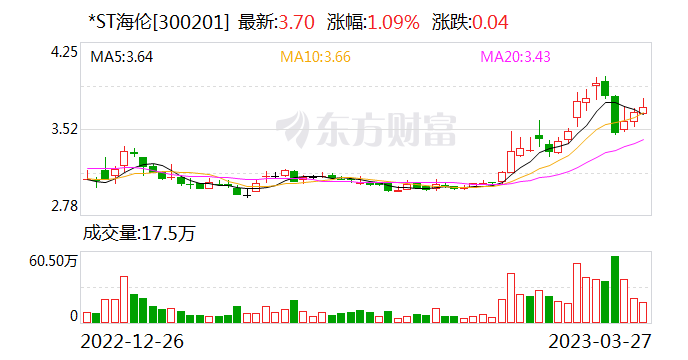 *ST海伦收年报问询函 要求说明2021年1元转让连硕科技、500万元转让巨能伟业具有商业实质的具体依据