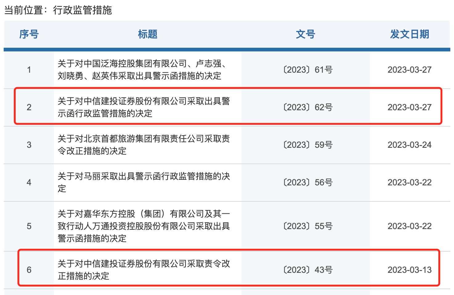 时隔半个月,头部券商再遭监管措施