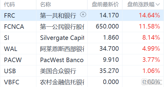 美股地区性银行股盘前走强 美国考虑给予银行业更多支持