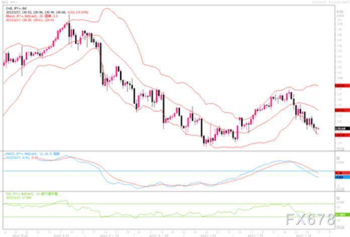 3月27日汇市观潮：欧元、英镑和日元技术分析