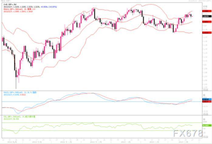 3月27日汇市观潮：欧元、英镑和日元技术分析