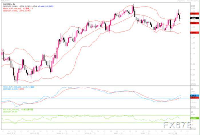 3月27日汇市观潮：欧元、英镑和日元技术分析