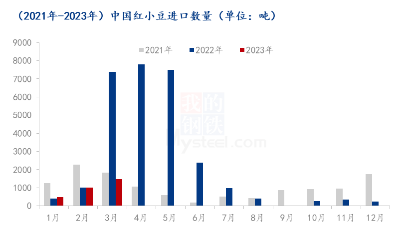 Mysteel解读：2023年1-2月中国红小豆进出口数据解读