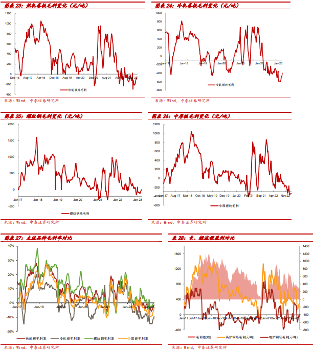 【中泰钢铁周策略】需求阶段性调整但长期向好