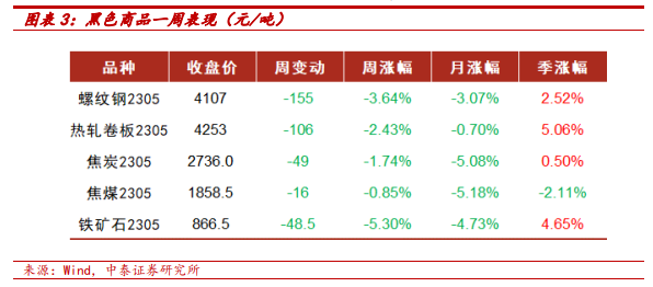 【中泰钢铁周策略】需求阶段性调整但长期向好