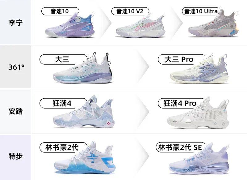 ▲部分國產運動品牌球鞋迭代路徑。
