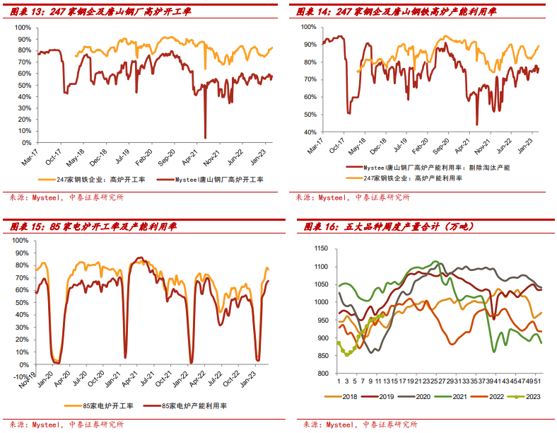 【中泰钢铁周策略】需求阶段性调整但长期向好