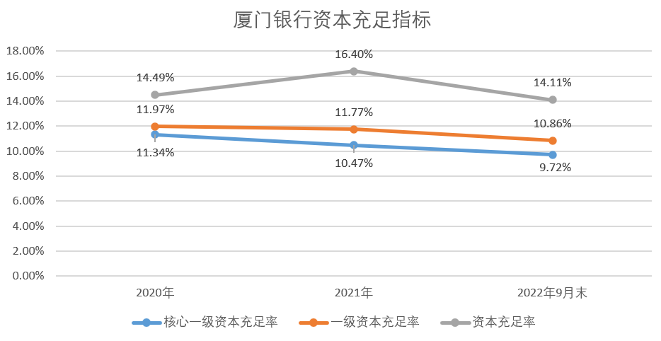 *资本充足指标基本连续下滑,根据银行年报数据制图