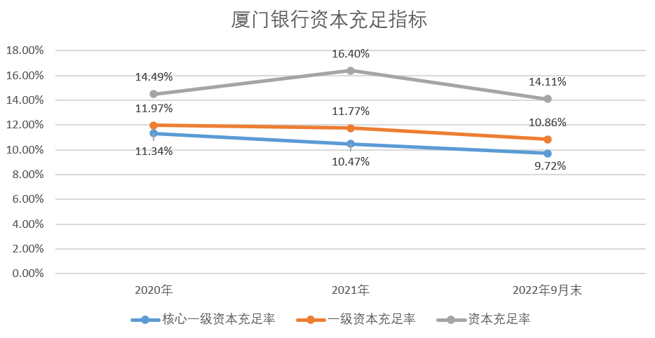 *资本充足指标基本连续下滑，根据银行年报数据制图