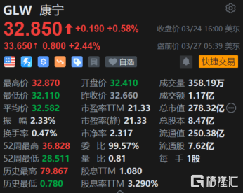 康宁盘前涨超2% 德意志银行上调评级至买入