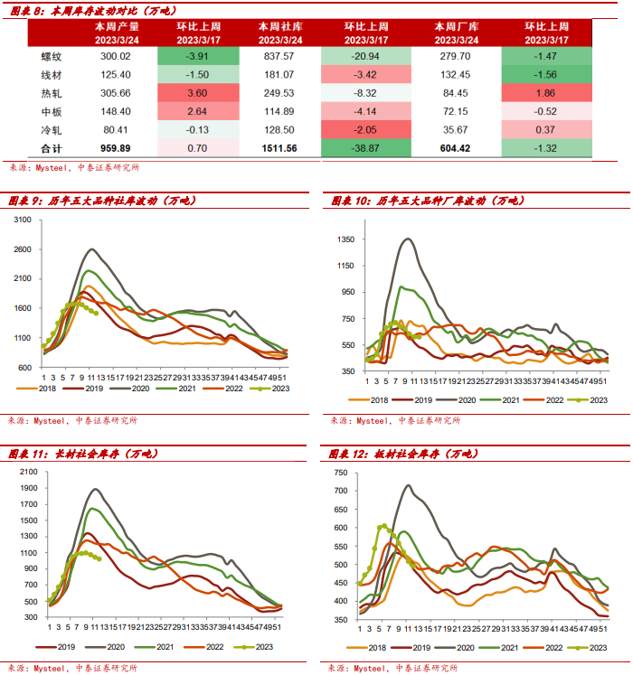 【中泰钢铁周策略】需求阶段性调整但长期向好