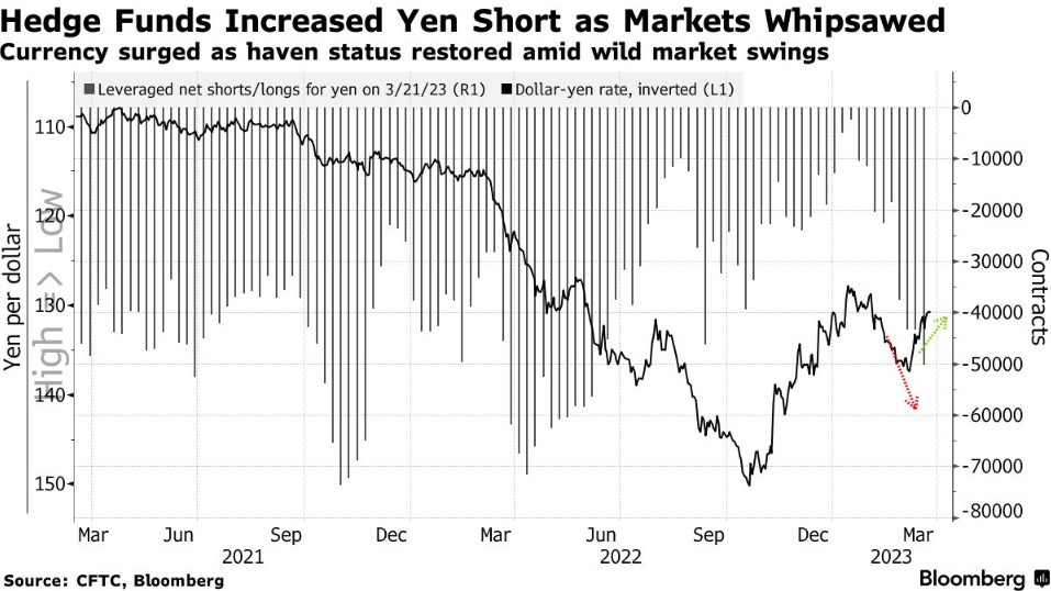 避险资产反弹之际 对冲基金疯狂看跌日元亏大了