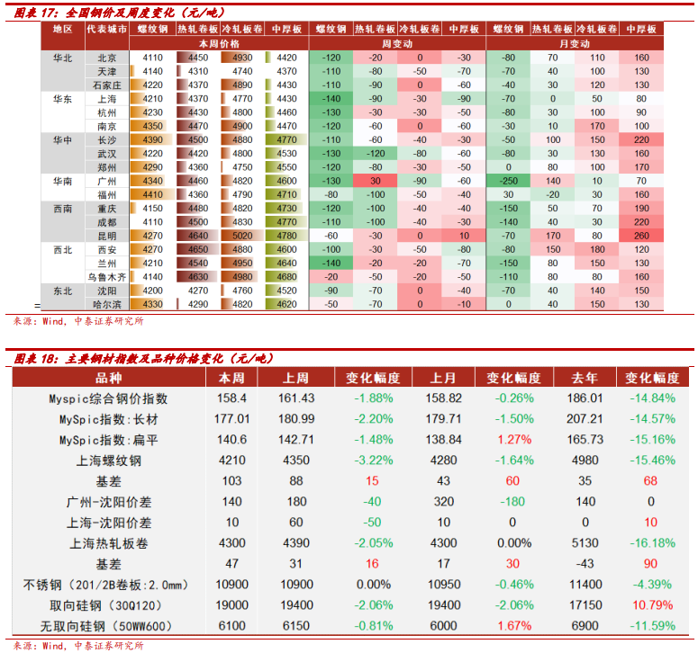 【中泰钢铁周策略】需求阶段性调整但长期向好