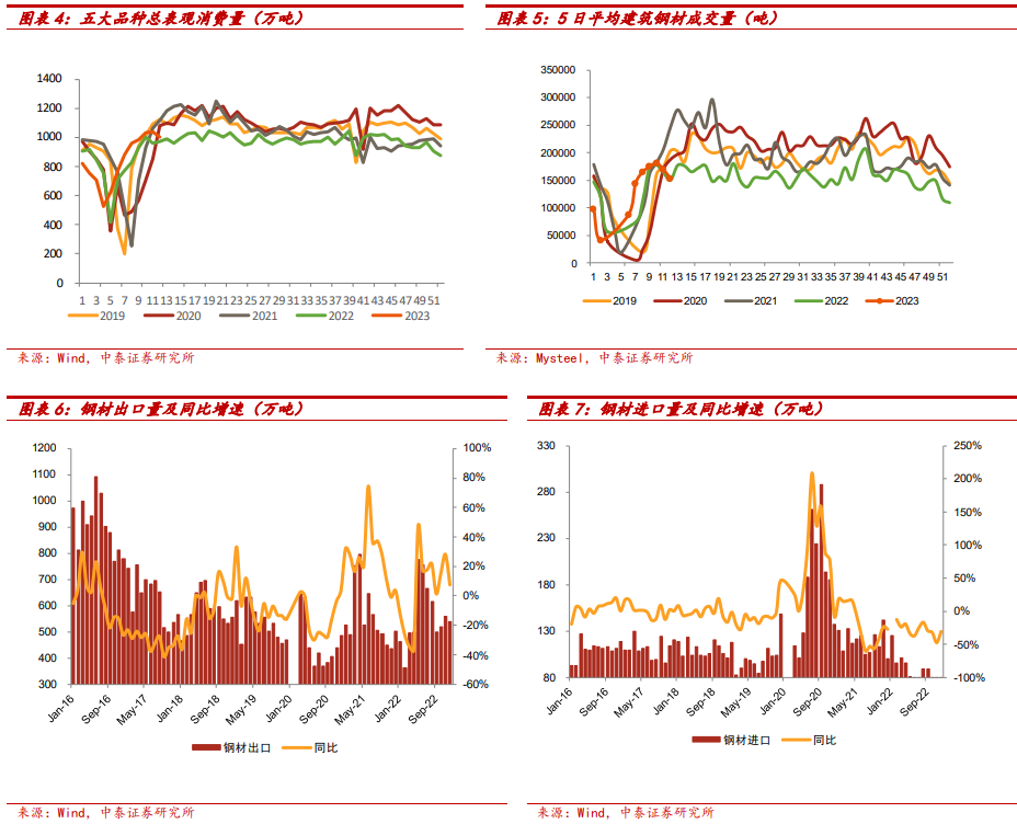 【中泰钢铁周策略】需求阶段性调整但长期向好
