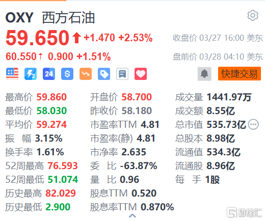 西方石油盘前涨1.51% 巴菲特本月第三次加仓