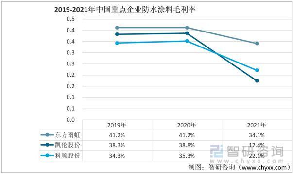 资料来源:企业年报、智研咨询整理