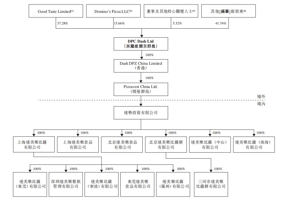 IPO前达美乐中国股权结构图