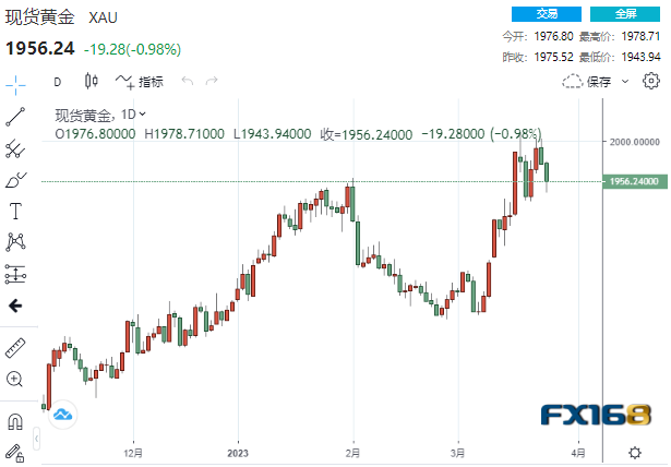 (现货黄金日线图,来源:FX168)