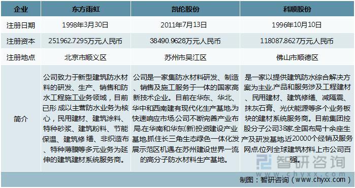 资料来源:企查查、智研咨询整理