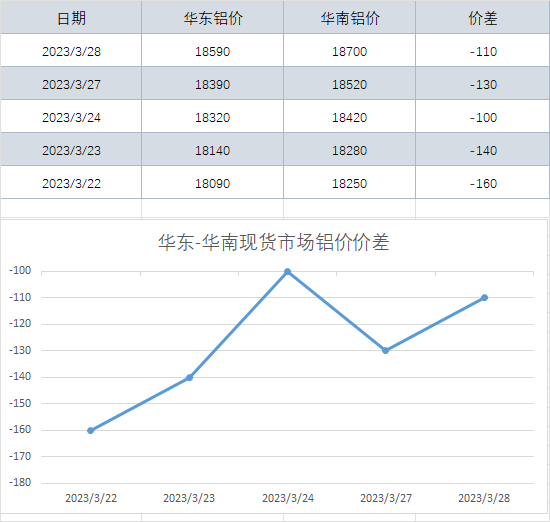 现货价差|华东-华南现货市场铝价价差（2023-3-28）