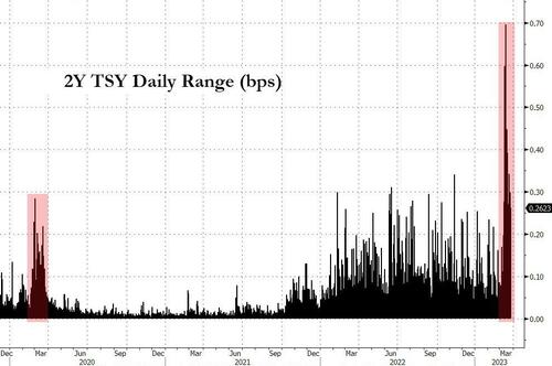不是大涨就是暴跌！美债的“疯狂3月”令交易员大呼吃不消