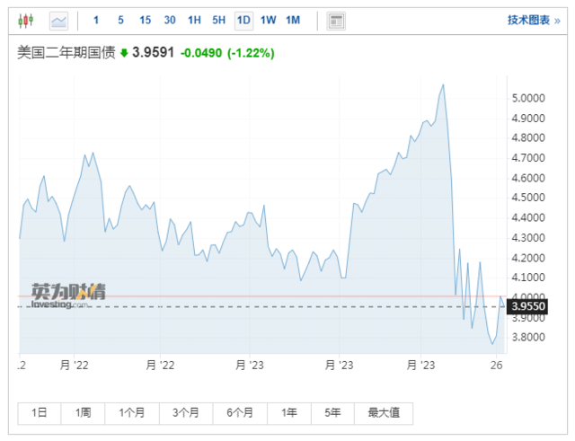 新债王再警告：美国距衰退只剩几个月
