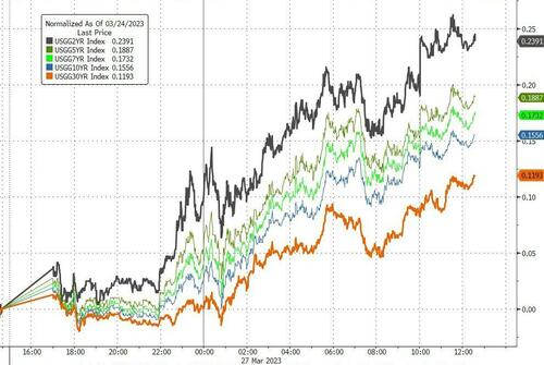 不是大涨就是暴跌！美债的“疯狂3月”令交易员大呼吃不消