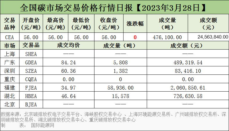 全国碳市场交易价格行情日报【2023年3月28日】