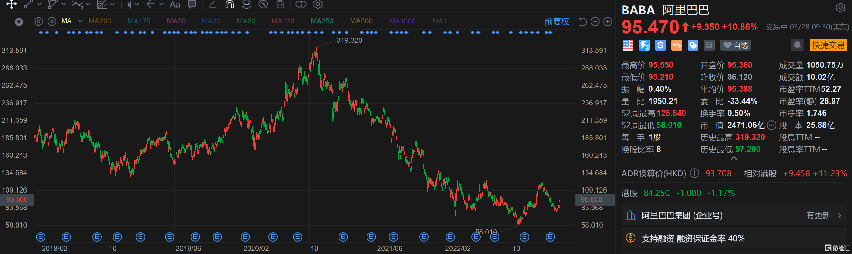 阿里巴巴大涨超10%,阿里巴巴将被拆分成6大业务集团,且都可独立上市