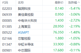 注:半導體股表現