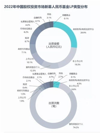 早期投资卷出新高度！天使轮就下注两个亿，二三百万可能连牌桌都上不去