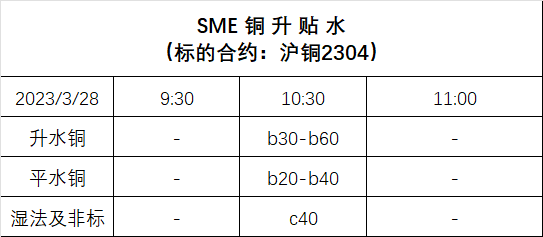 SME升贴水|3月28日铜升贴水