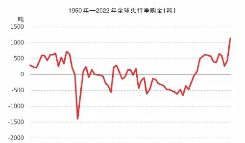 1950年—2022年全球央行净购金(吨) 制图/孔钊