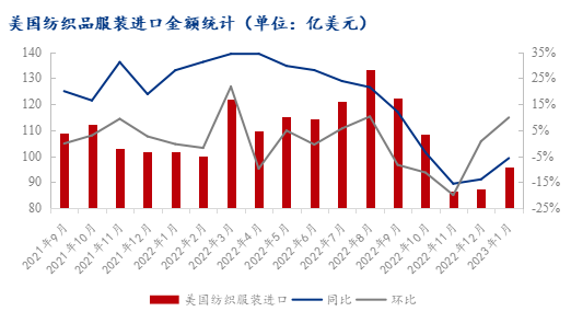 图2 美国纺织品服装进口金额统计