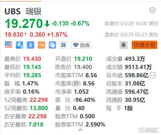 瑞银盘前涨近2% 老将Sergio P. Ermotti再度出任CEO 指导瑞信收购案