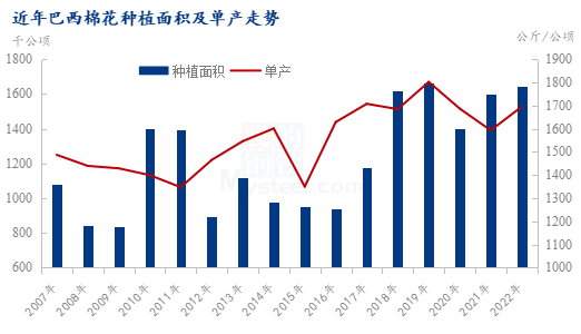 图1 近年巴西棉花种植面积及单产走势