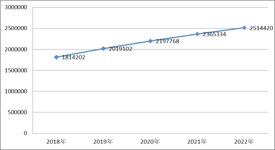 图2 2018-2022年全省特种设备数量（单位：台）