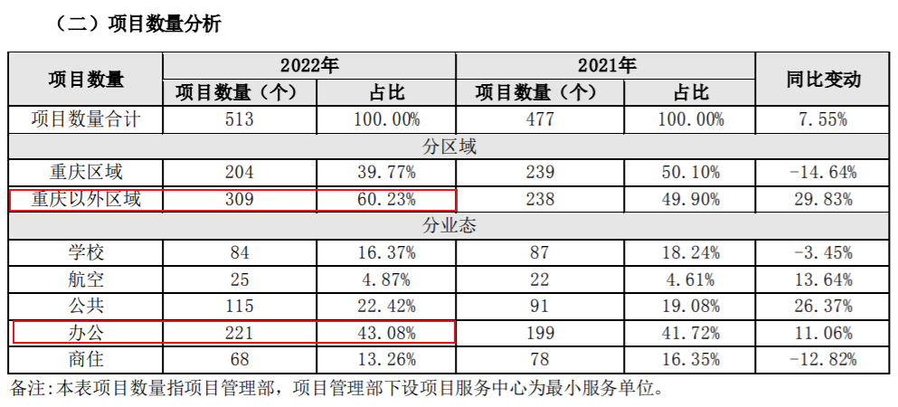 来源:新大正2022年报