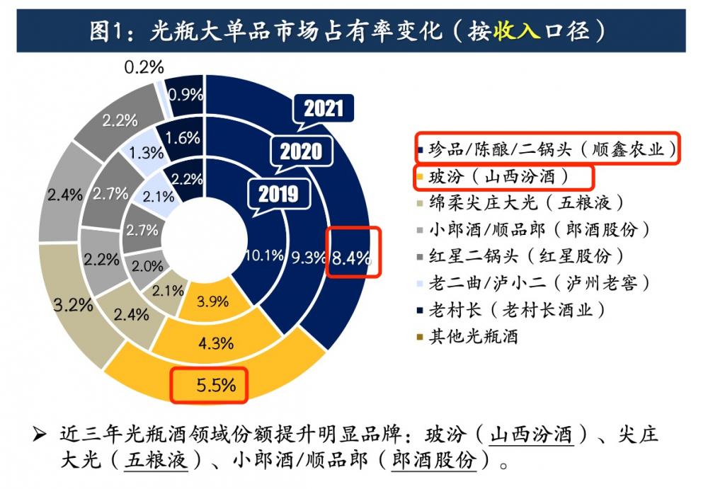 (近年光瓶酒大单品市占率变化,来自弘则研究今年3月光瓶酒报告)