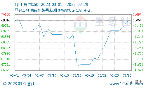 生意社:高价抑制下游需求 3月铜价走势僵持