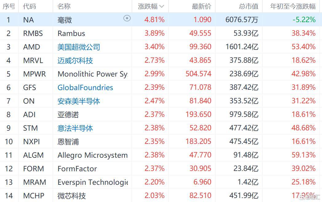 半导体板块集体普涨 预计芯片库存正常化叠加算力需求大增