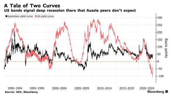有望软着陆？越来越多投资者开始押注澳洲联储成功控通胀同时避免衰退