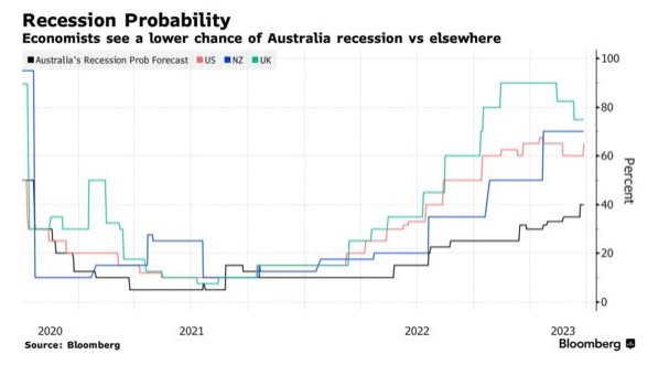 有望软着陆？越来越多投资者开始押注澳洲联储成功控通胀同时避免衰退