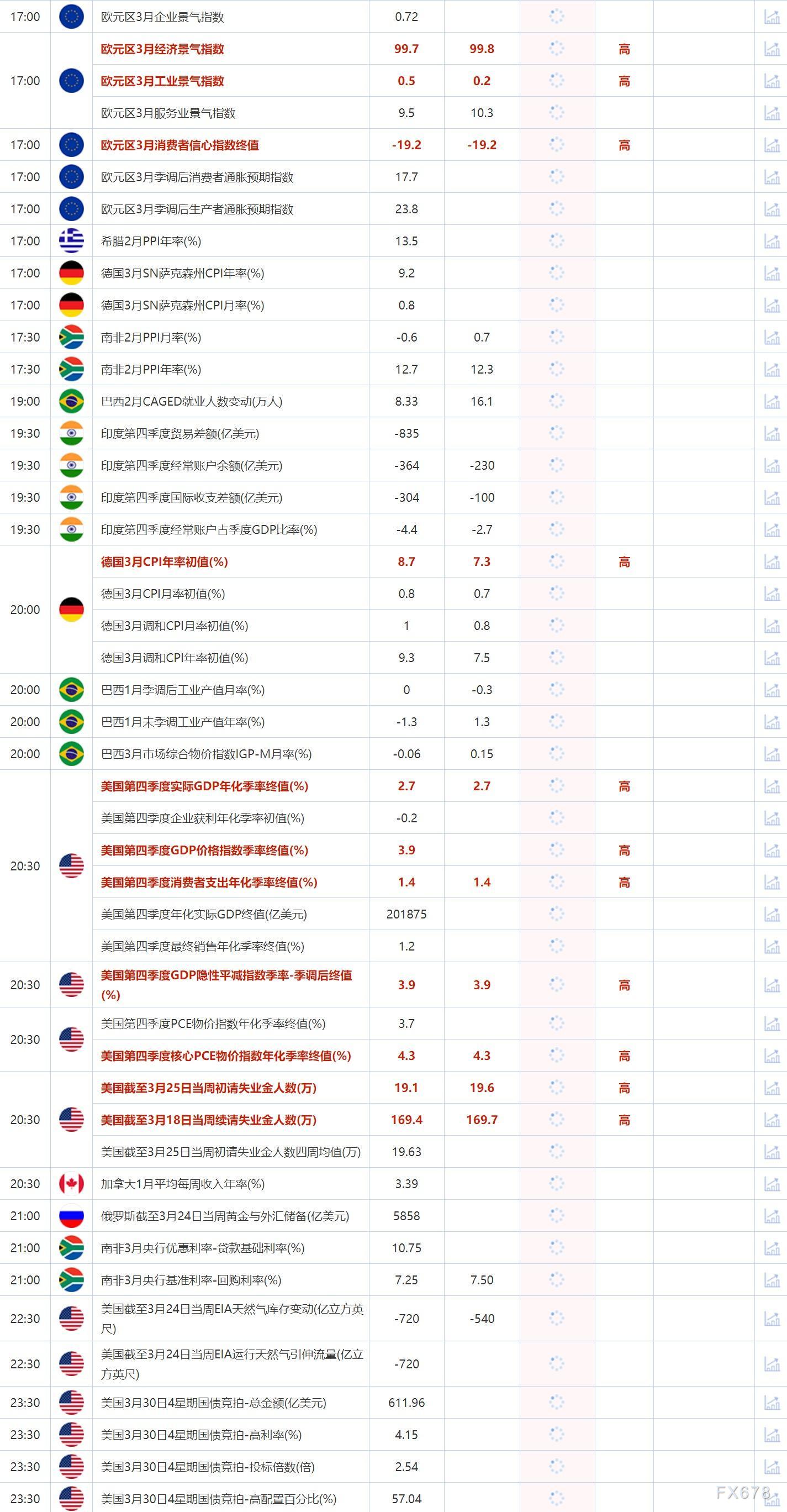 3月30日重点数据和大事件前瞻