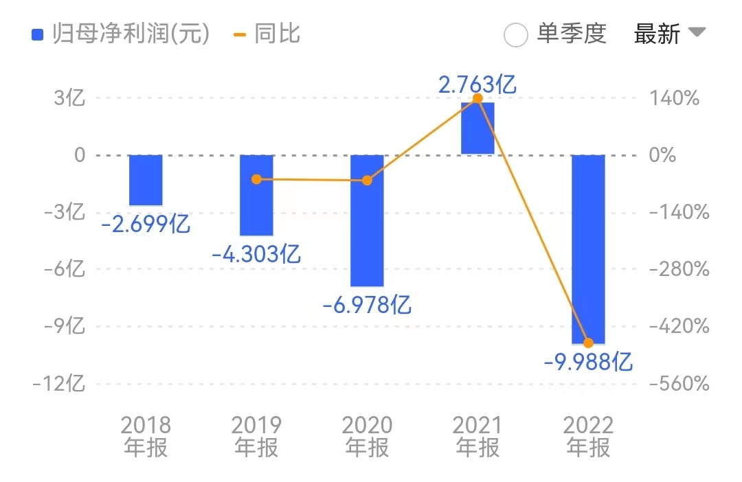 上市首年巨亏近10亿 运营资金靠外借 荣昌生物拟申请50亿授信额度