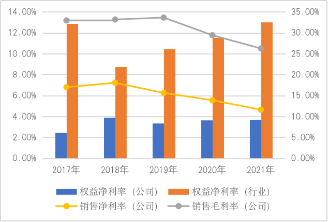 ͼ72017~2021кҵӯ䶯